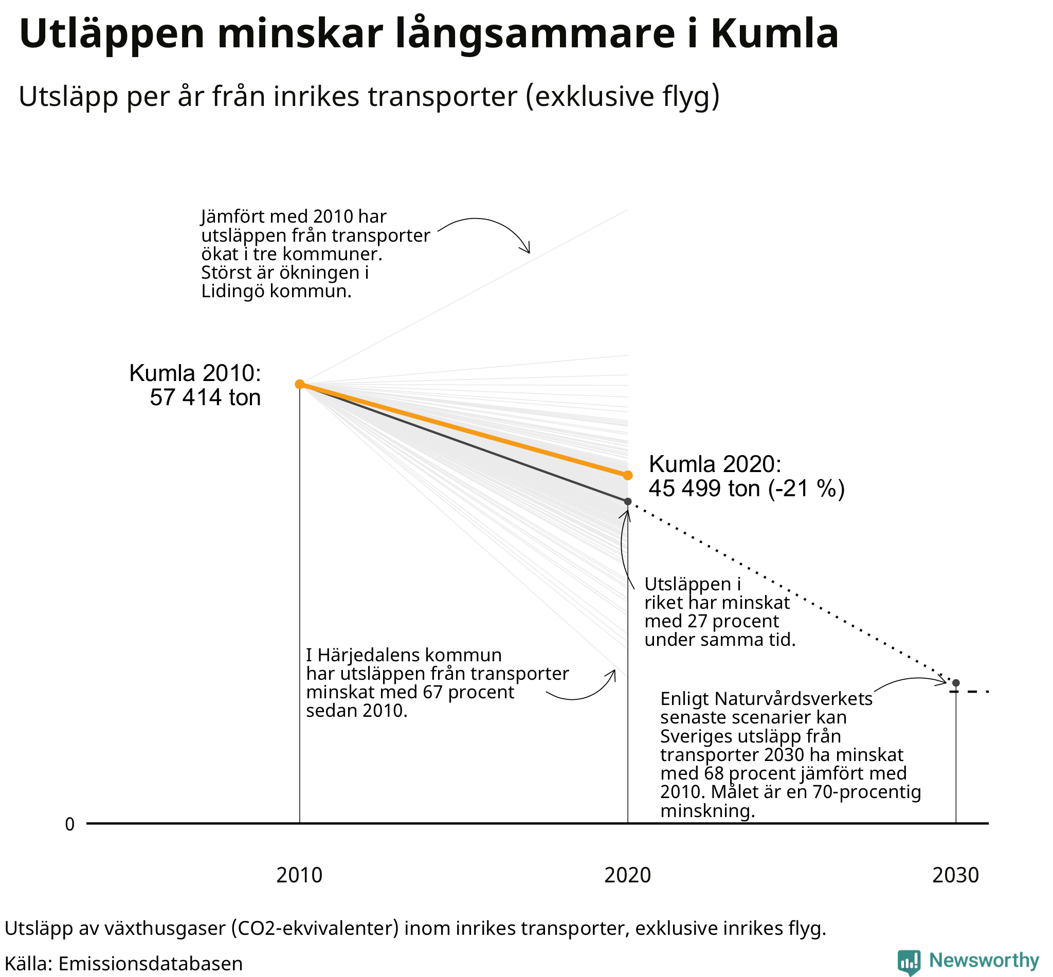 Utsläpp från inrikes transporter (exklusive flyg), procentuell förändring sedan 2010